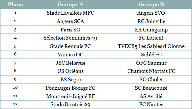 Angers SCO, Paris SG, EA Guingamp et consorts connaissent leur groupe !