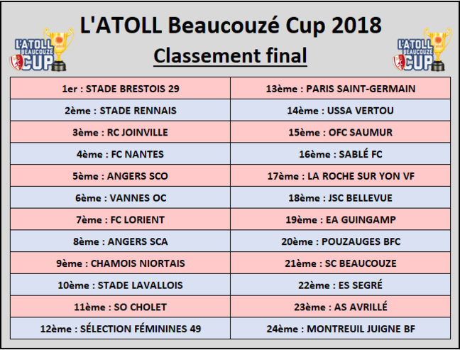 Le STADE BRESTOIS sur le toit de l'ATOLL Beaucouzé Cup 2018 !