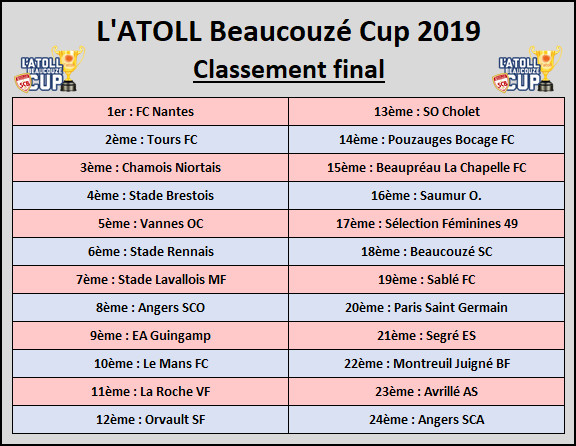 Le FC NANTES vainqueur de l'édition 2019 !!! Le FC NANTES vainqueur de l'édition 2019 !!!
