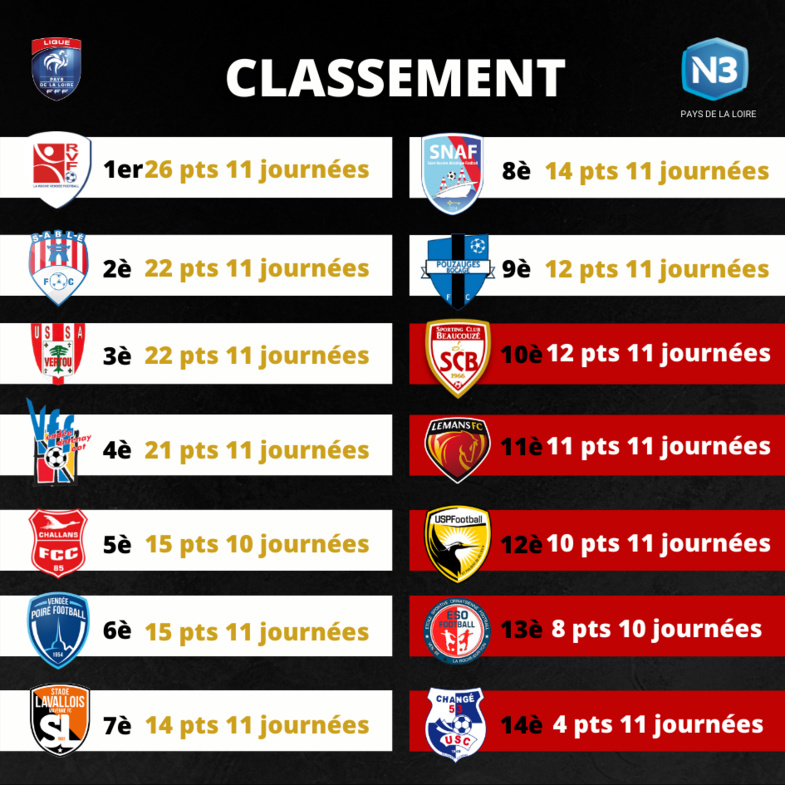 National 3 le Sporting remonte au classement ! National 3 le Sporting remonte au classement !