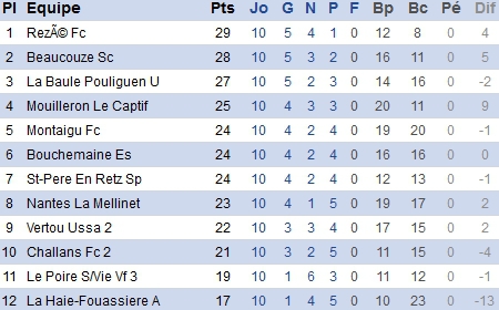 DRS. Beaucouzé reprend sa marche en avant à Nantes DRS. Beaucouzé reprend sa marche en avant à Nantes