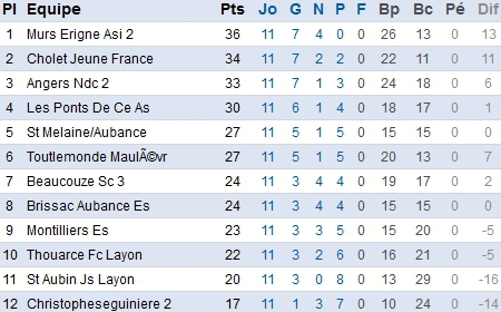 D1. Beaucouzé se donne logiquement une bouffée d'oxygène D1. Beaucouzé se donne logiquement une bouffée d'oxygène