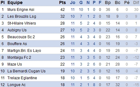 PH. Fin de série pour les réservistes face au leader PH. Fin de série pour les réservistes face au leader