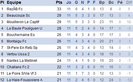 DRS. Beaucouzé fait le mauvais coup de la panne DRS. Beaucouzé fait le mauvais coup de la panne