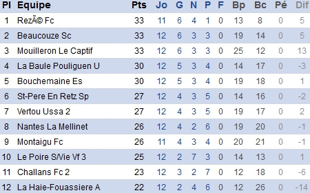 DRS. Beaucouzé reprend sa marche en avant à St Père en Retz DRS. Beaucouzé reprend sa marche en avant à St Père en Retz