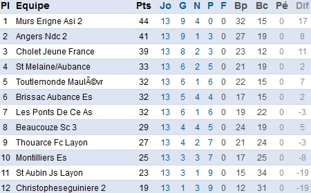 D1. Beaucouzé empoche un précieux succès rondement mené D1. Beaucouzé empoche un précieux succès rondement mené