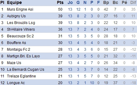 PH. Beaucouzé rate l'occasion à Aubigny PH. Beaucouzé rate l'occasion à Aubigny