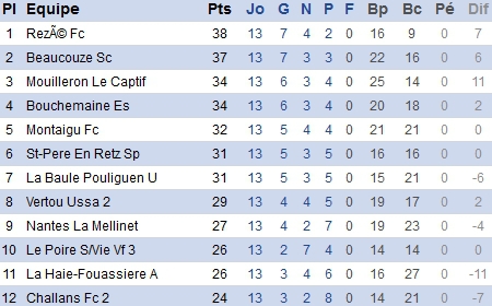 DRS. Le Sporting garde le rythme face à Challans DRS. Le Sporting garde le rythme face à Challans