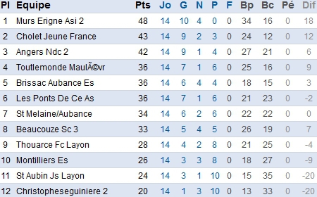 D1. Beaucouzé réalise une belle perfomance à Angers NDC D1. Beaucouzé réalise une belle perfomance à Angers NDC