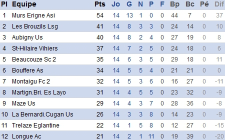 PH. Victorieux en Vendée, le SCB voit le premier objectif en vue PH. Victorieux en Vendée, le SCB voit le premier objectif en vue