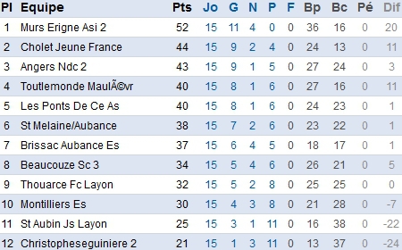 D1. Beaucouzé n'a pas su enclencher la vitesse
