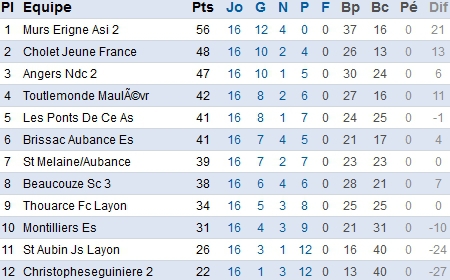 D1. Beaucouzé empoche bien plus qu'un succès D1. Beaucouzé empoche bien plus qu'un succès