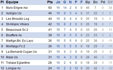 PH. Un partage de points plutôt amer PH. Un partage de points plutôt amer