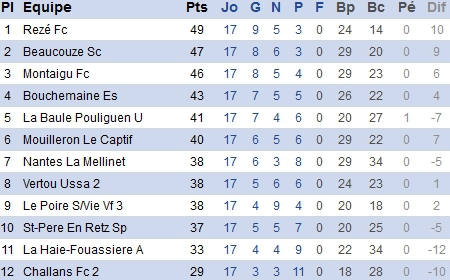 DRS. Un partage de points positif face à Vertou DRS. Un partage de points positif face à Vertou