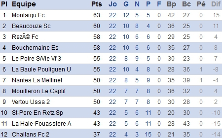 DRS. Beaucouzé retrouvera la Division d'Honneur ! DRS. Beaucouzé retrouvera la Division d'Honneur !