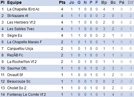 DH. Défait aux Herbiers, Beaucouzé n'a pas à rougir DH. Défait aux Herbiers, Beaucouzé n'a pas à rougir
