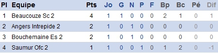 Challenge Ligue. Beaucouzé s'impose à Saumur Challenge Ligue. Beaucouzé s'impose à Saumur