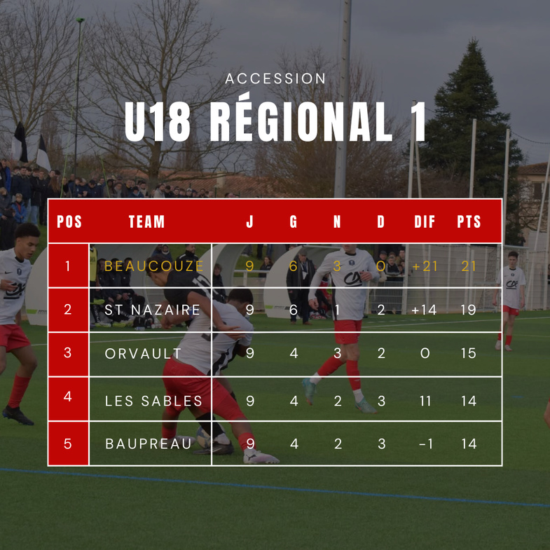 🔥 Invaincus ! Nos U18 accèdent à la Régional 1 🔥 🔥 Invaincus ! Nos U18 accèdent à la Régional 1 🔥