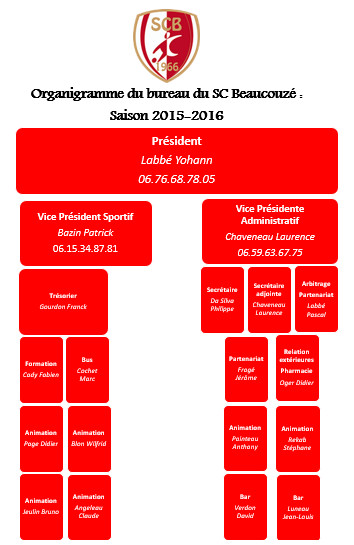 Organigramme du bureau du SC Beaucouzé : Saison 2015-2016