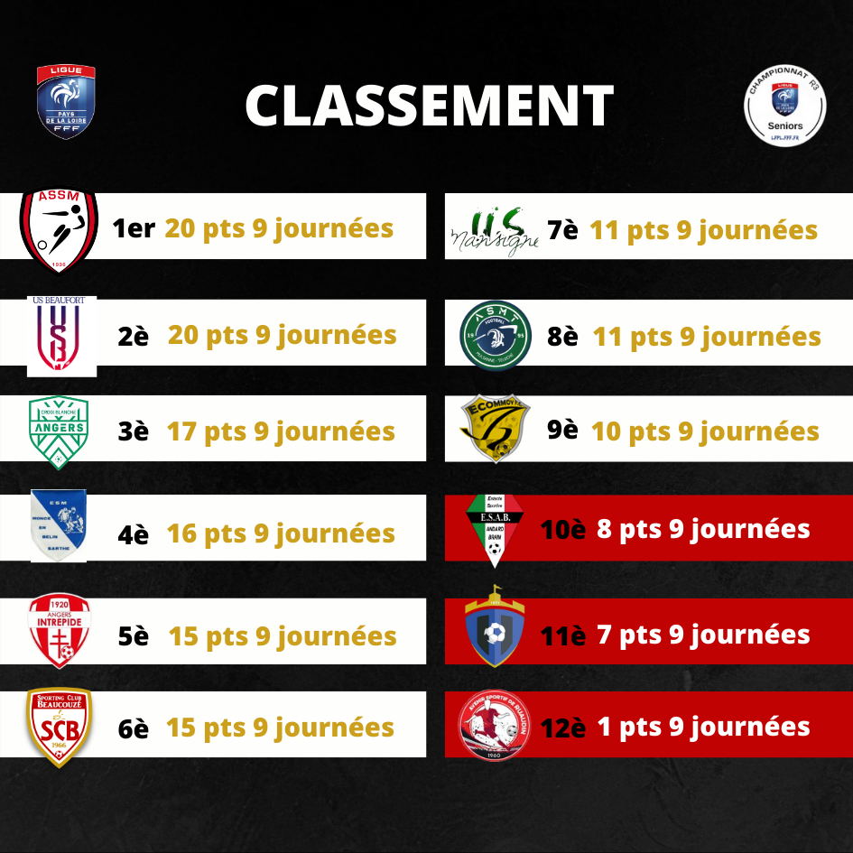Classement Régional 3, à 5 points du premier !