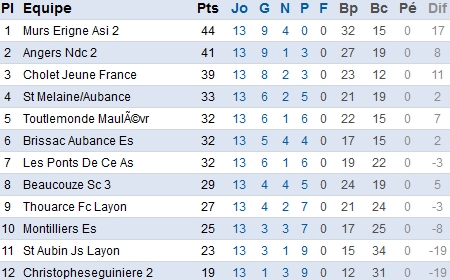 D1. Beaucouzé empoche un précieux succès rondement mené D1. Beaucouzé empoche un précieux succès rondement mené