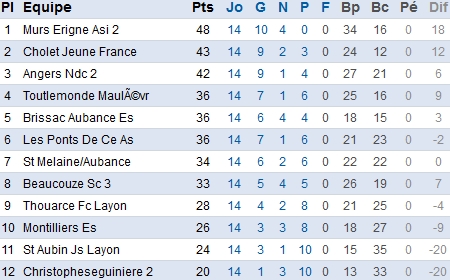 D1. Beaucouzé réalise une belle perfomance à Angers NDC D1. Beaucouzé réalise une belle perfomance à Angers NDC