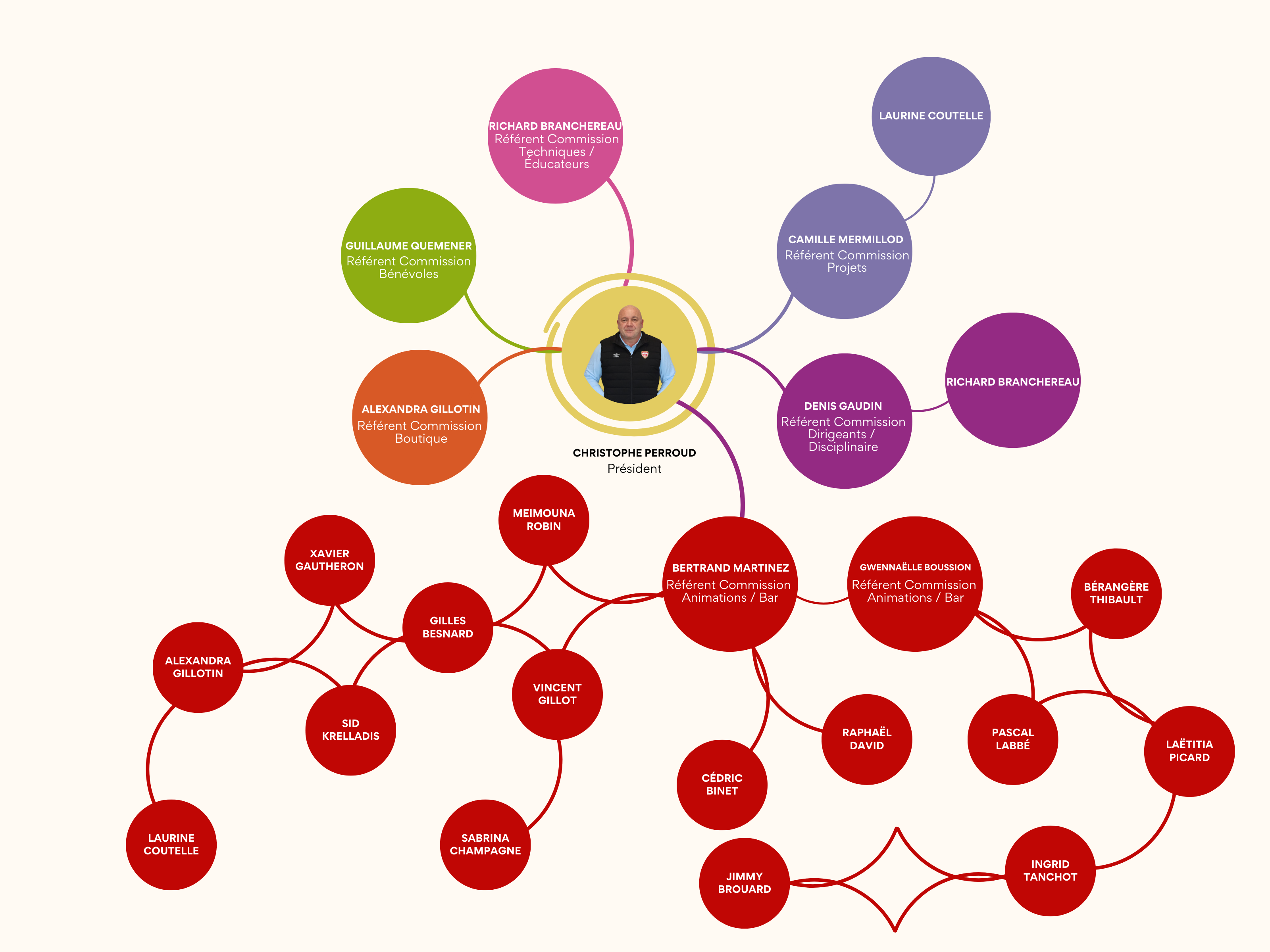 Présentation de l’organigramme du comité d’administration du SC Beaucouzé 👏 Présentation de l’organigramme du comité d’administration du SC Beaucouzé 👏