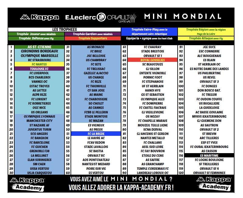 Mini-Mondial. Le SCB est passé tout prêt du bonheur