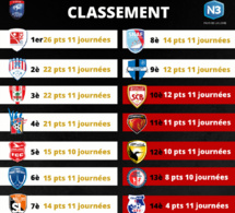 National 3 le Sporting remonte au classement !